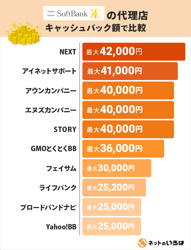 ソフトバンク光の代理店のキャッシュバック額比較