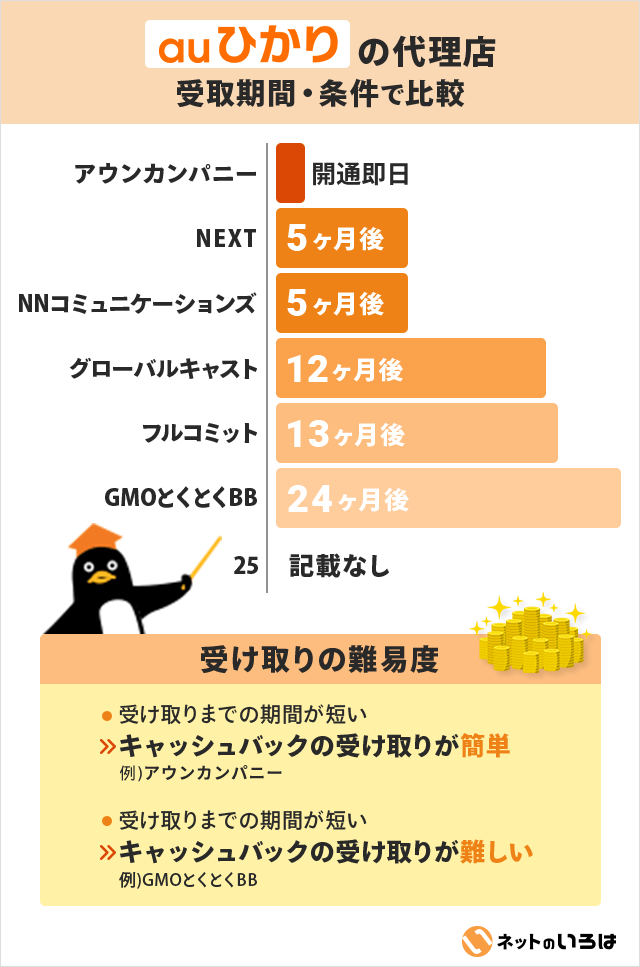 auひかりのキャッシュバックを受け取るまでの期間