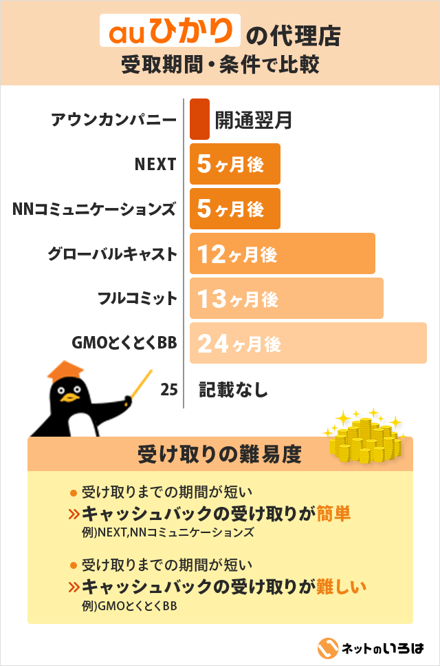 auひかりの各代理店の受取期間について