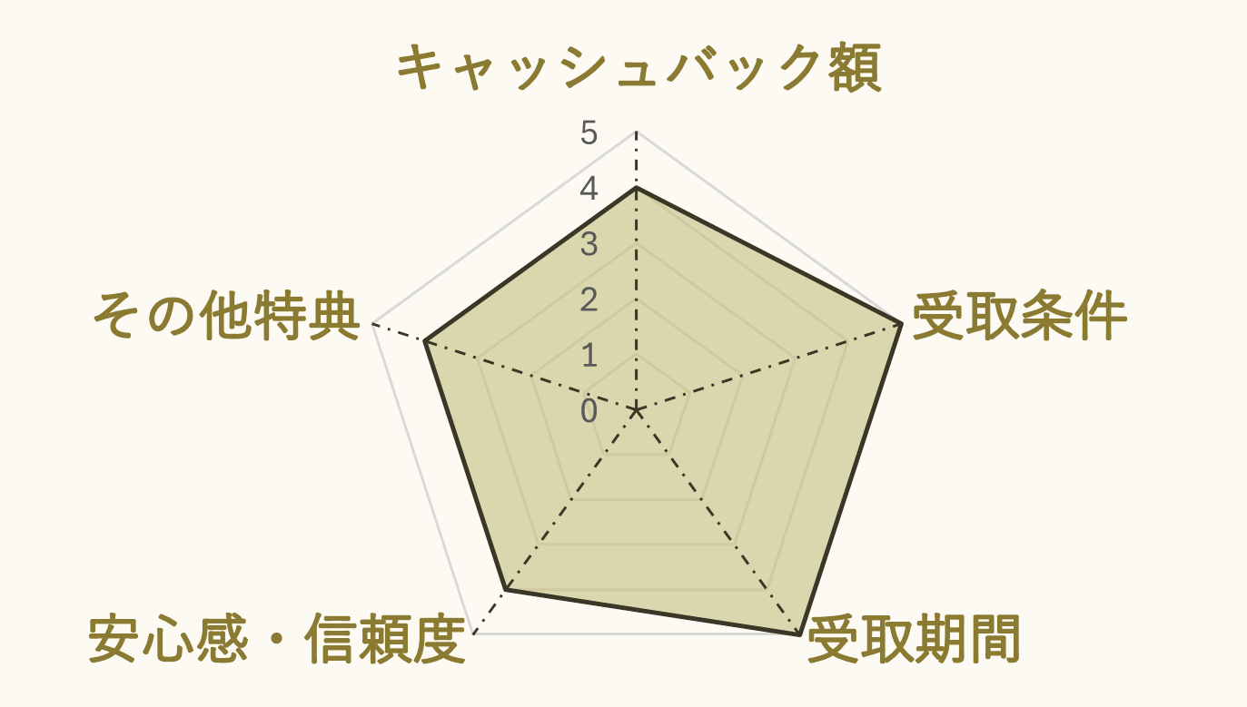 アウンカンパニーが実施するソフトバン光キャンペーンの評価チャート