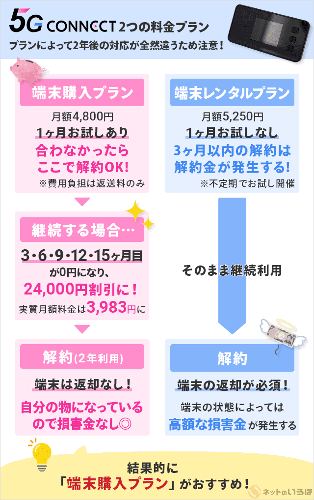5g connectの料金プラン