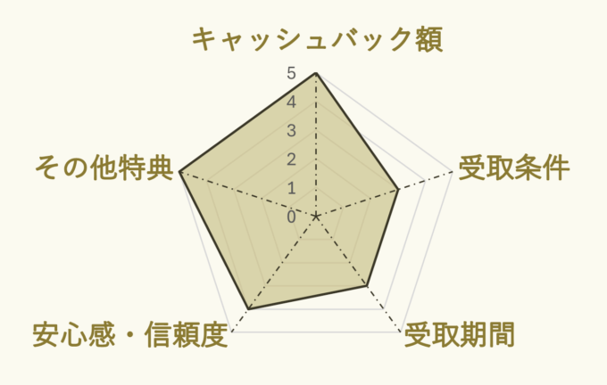 GMOとくとくBBのauひかりキャンペーン