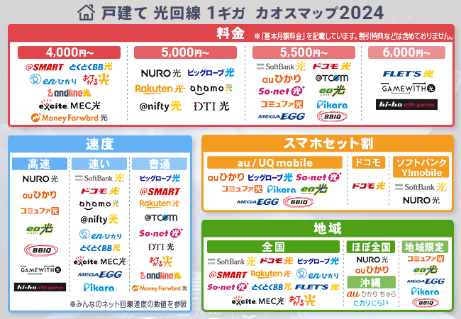 おすすめ光回線のカオスマップ（戸建て）