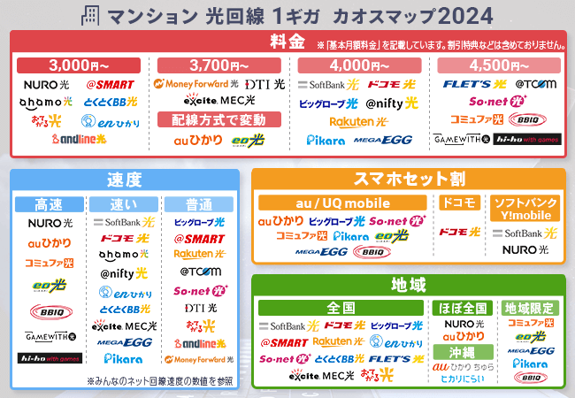 おすすめ光回線のカオスマップ（マンション）