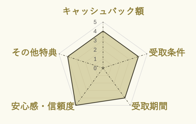 NEXTのauひかりキャンペーン