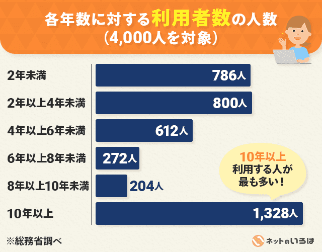 総務省総合通信基盤局「電気通信市場の分析結果」