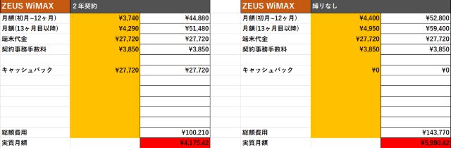 zeus wimaxの総額費用を比較