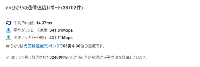 みんなのネット回線速度に記載されているenひかりの通信速度