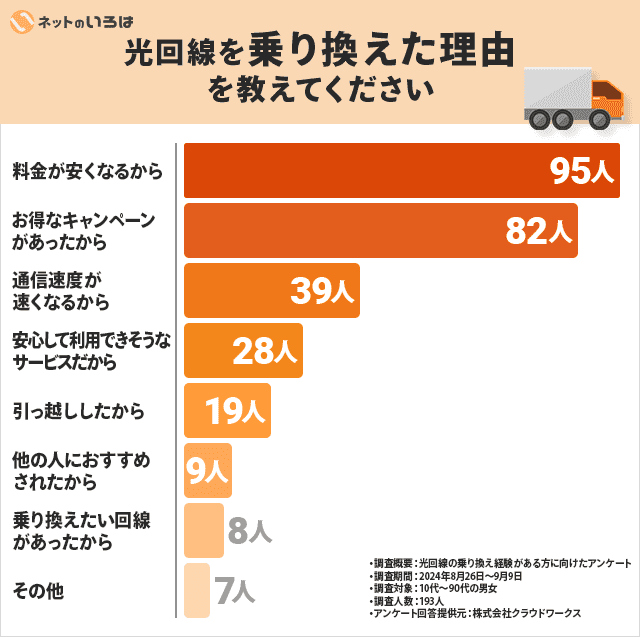 光回線を乗り換えた理由