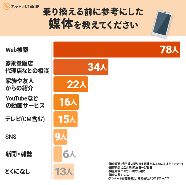 乗り換える前に参考にした媒体