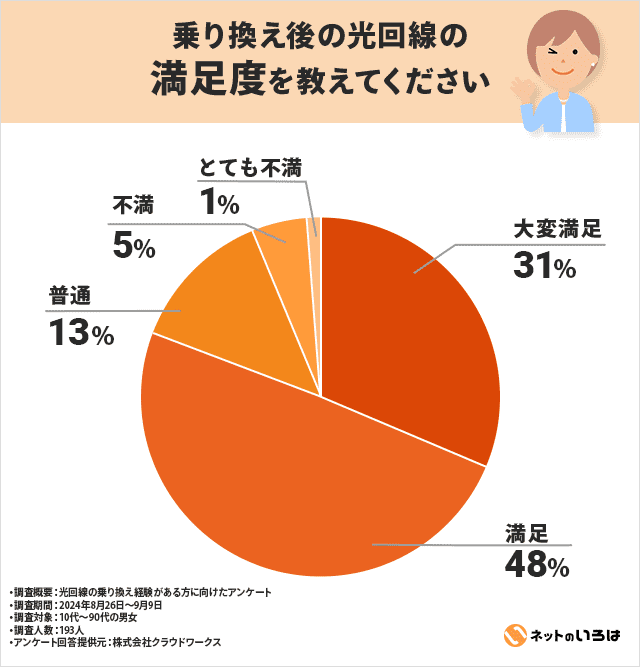 乗り換え後の光回線の満足度