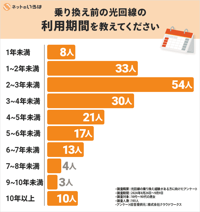 乗り換え前の光回線の利用期間について