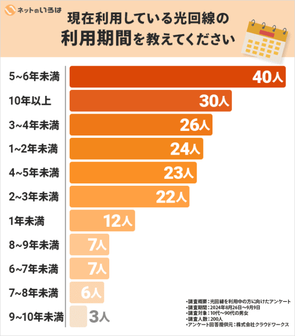 光回線の利用期間について