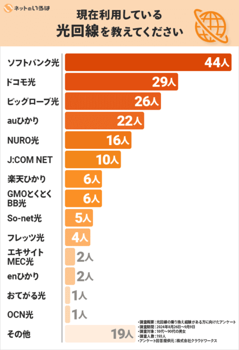 現在利用している光回線の内訳