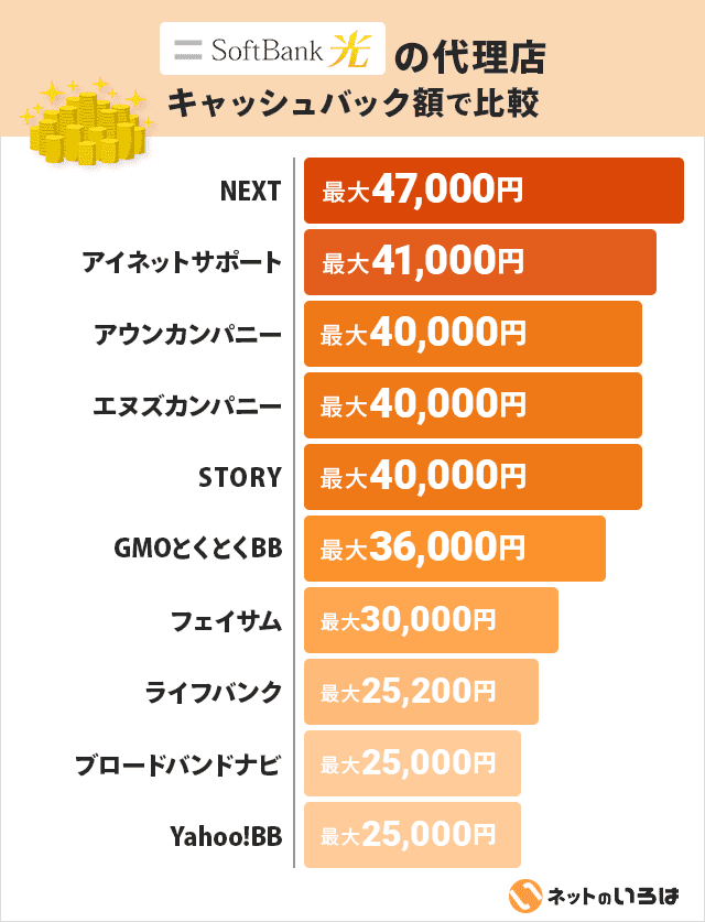 ソフトバンク光のキャッシュバック比較