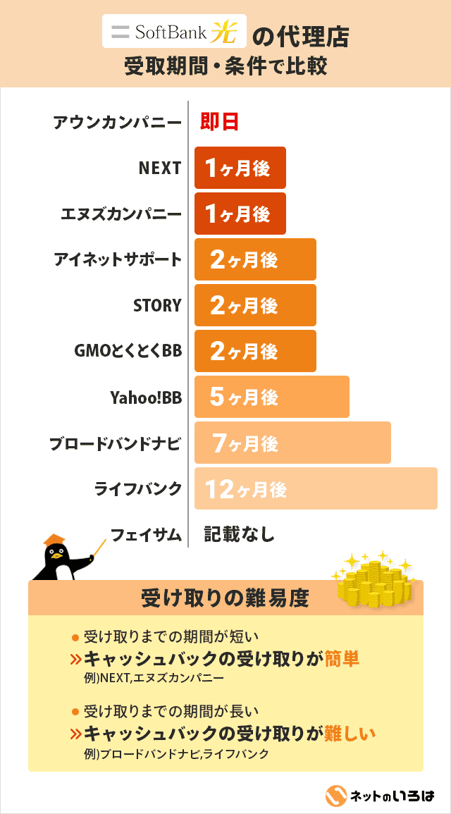 ソフトバンク光の受取期間比較