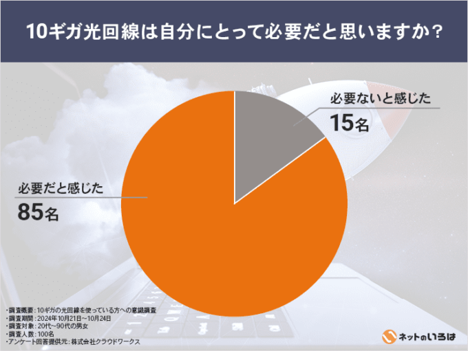 10ギガ光回線が必要と回答した人の割合