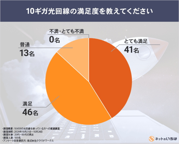 10ギガ光回線の満足度