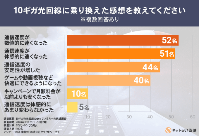 10ギガ光回線に乗り換えた感想の内訳