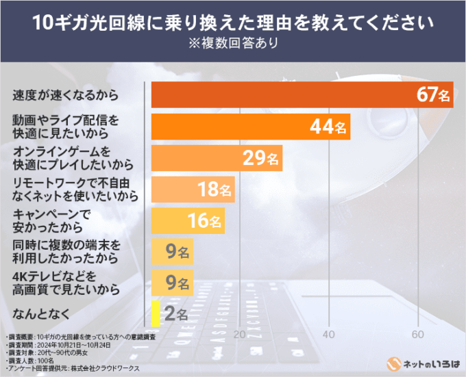 10ギガ光回線に乗り換えた理由の内訳