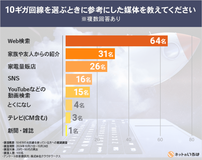 10ギガ光回線を選ぶときに参考にした媒体一覧