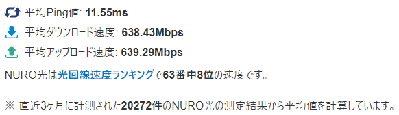 NURO光のみんなのネット回線速度
