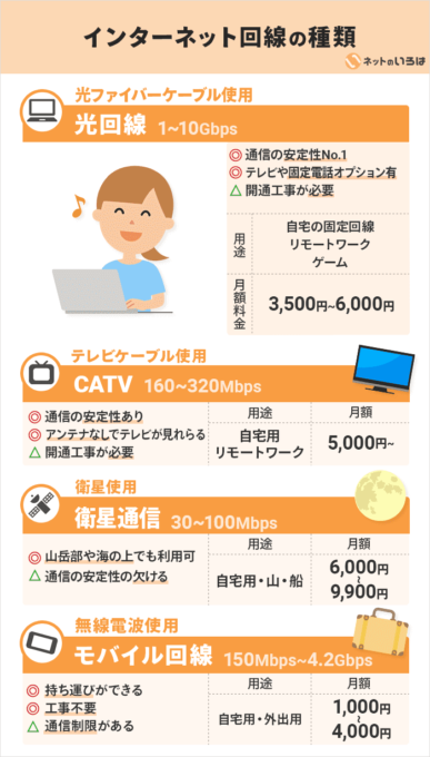 インターネット回線の種類