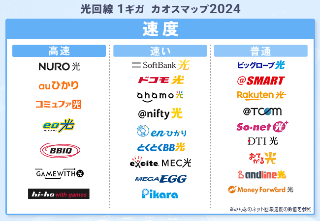 光回線の速度カオスマップ