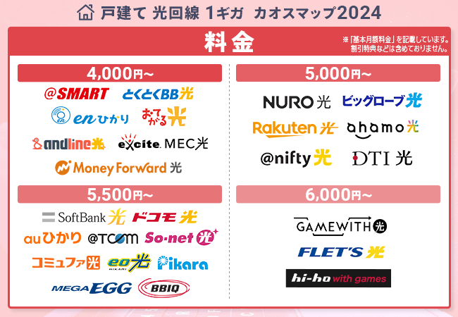 光回線の料金カオスマップ（戸建て）