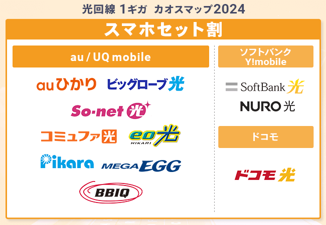 光回線のスマホセット割カオスマップ