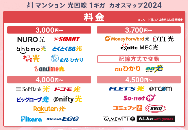 光回線の料金カオスマップ（マンション）