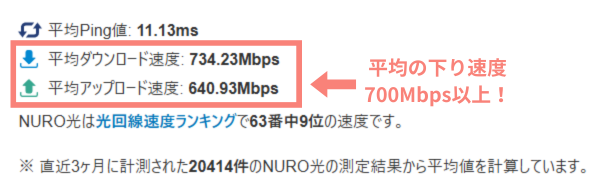 みんなのネット回線速度に掲載されているNURO光の通信速度