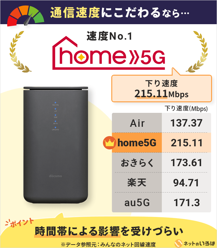 ホームルーターの通信速度