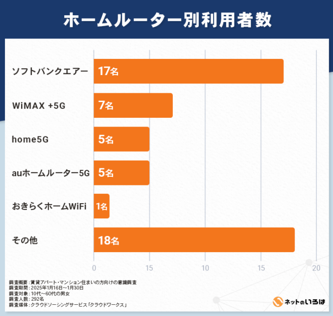 賃貸アパートのネット回線あでホームルーターを利用している人の人数