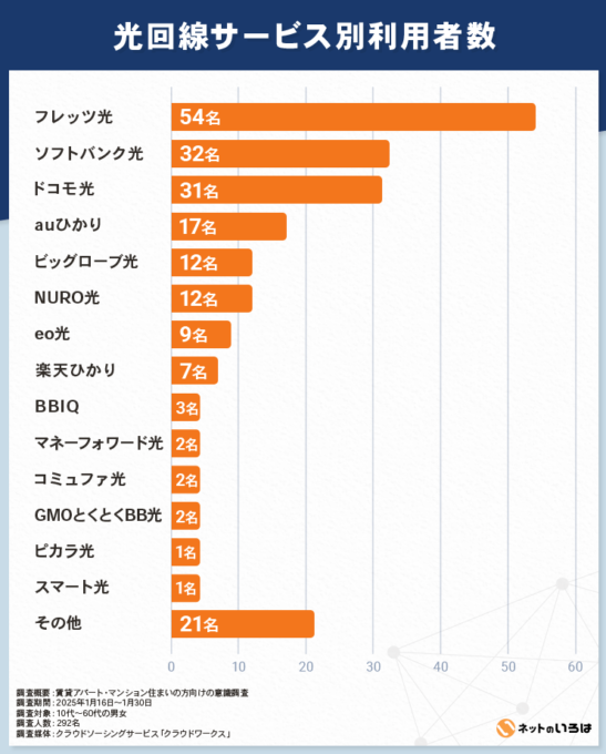 賃貸ネット回線の光回線サービス別利用者数