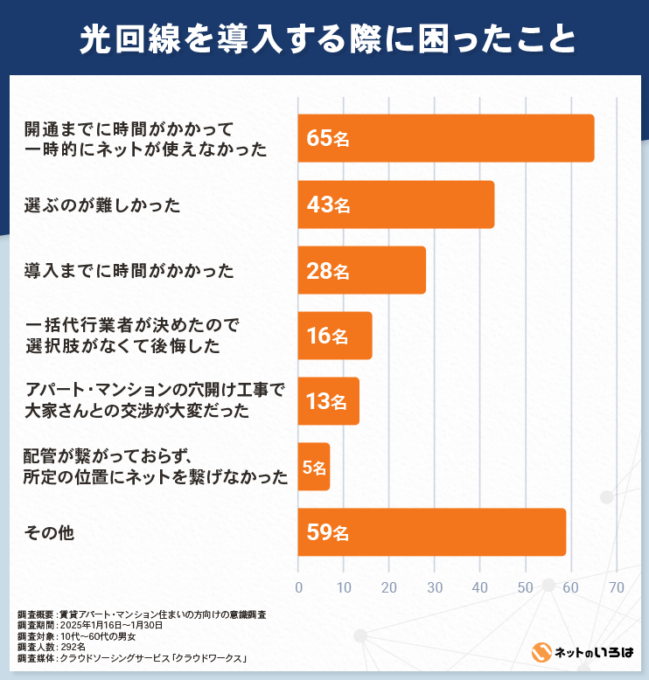 光回線の導入時に困ったこと一覧