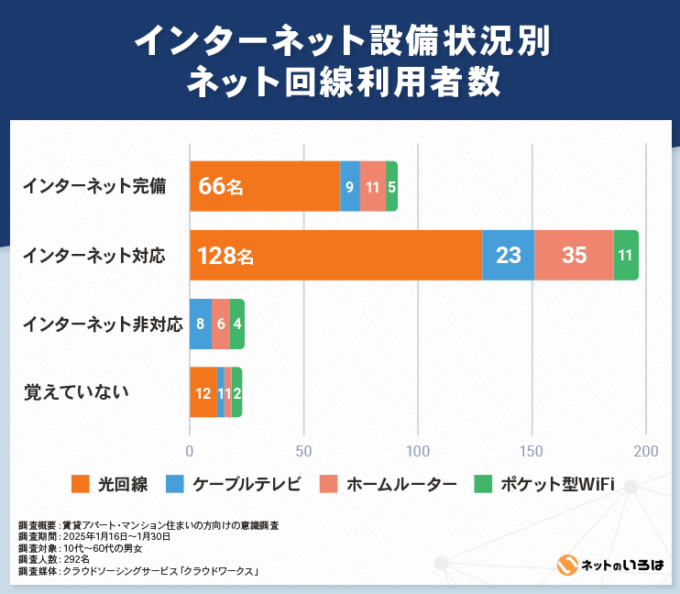 インターネット設備状況別ネット回線利用者数