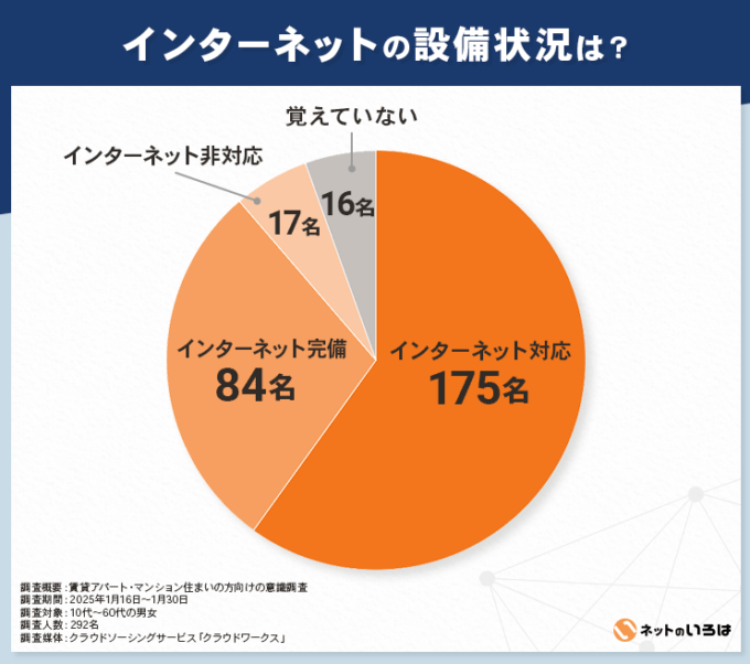 インターネット設備別人数