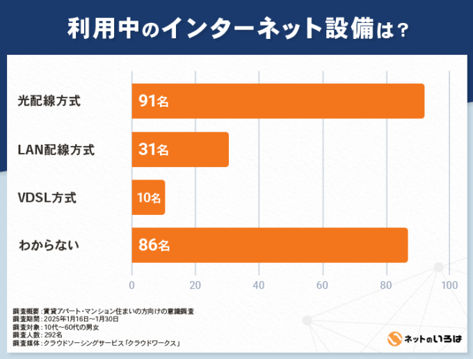 利用中のインターネット設備内訳