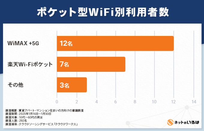 賃貸アパートでポケット型WiFiを利用している人の人数