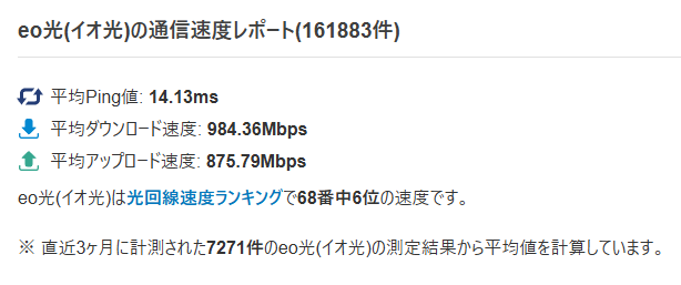 みんなのネット回線速度で計測されたeo光の通信速度