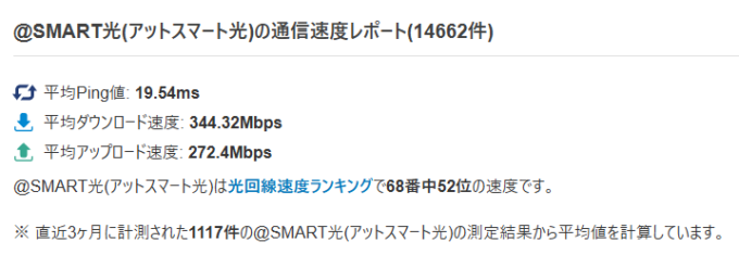 みんなのネット回線速度で計測された＠スマート光の通信速度